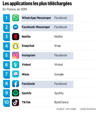 classement des réseaux sociaux dont Facebook