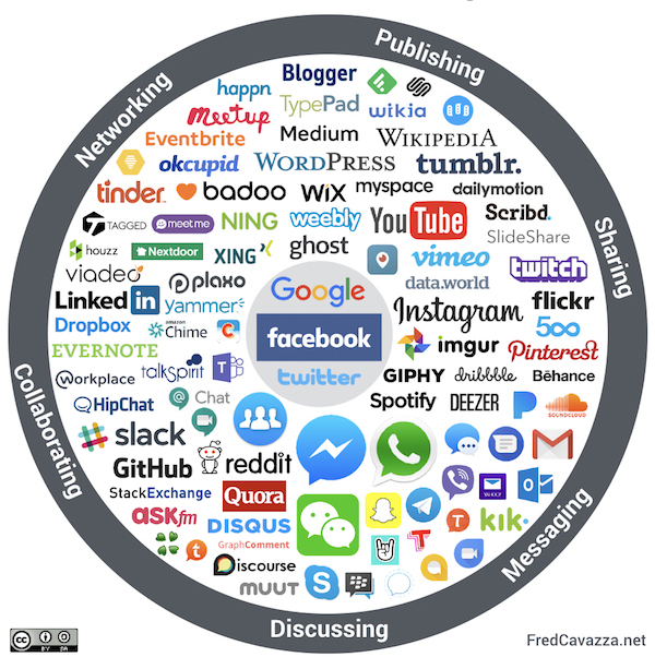 mapping des différents réseaux sociaux dont Facebook